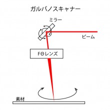 ガルバノスキャナー