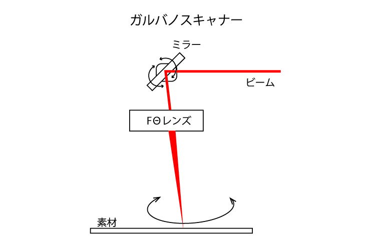 ガルバノスキャナー